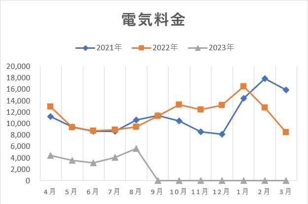 電気料金グラフ