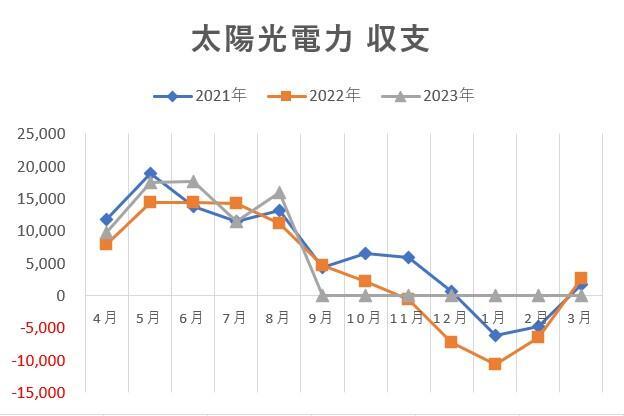 太陽光電力の収支グラフ