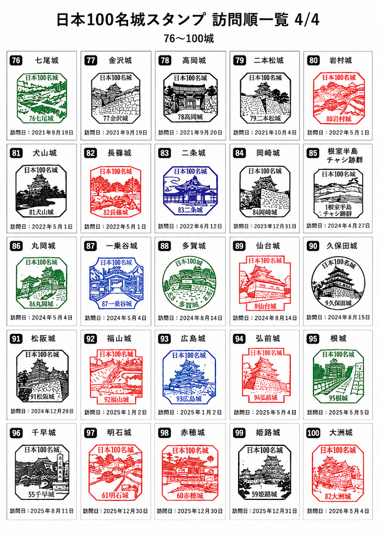 日本100名城　スタンプ帳　76城押印済 日本100名城 完結編】全100城達成の先へ スタンプ帳送付から登城順位