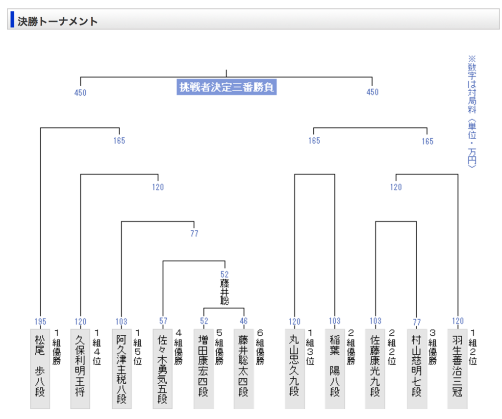 対局料