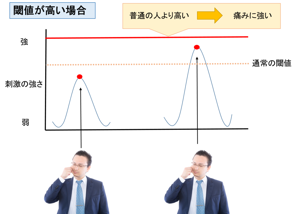 痛み の 閾値 が 高い