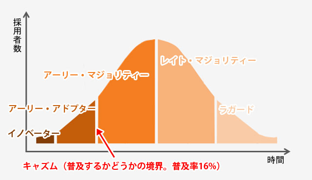 イノベーター理論