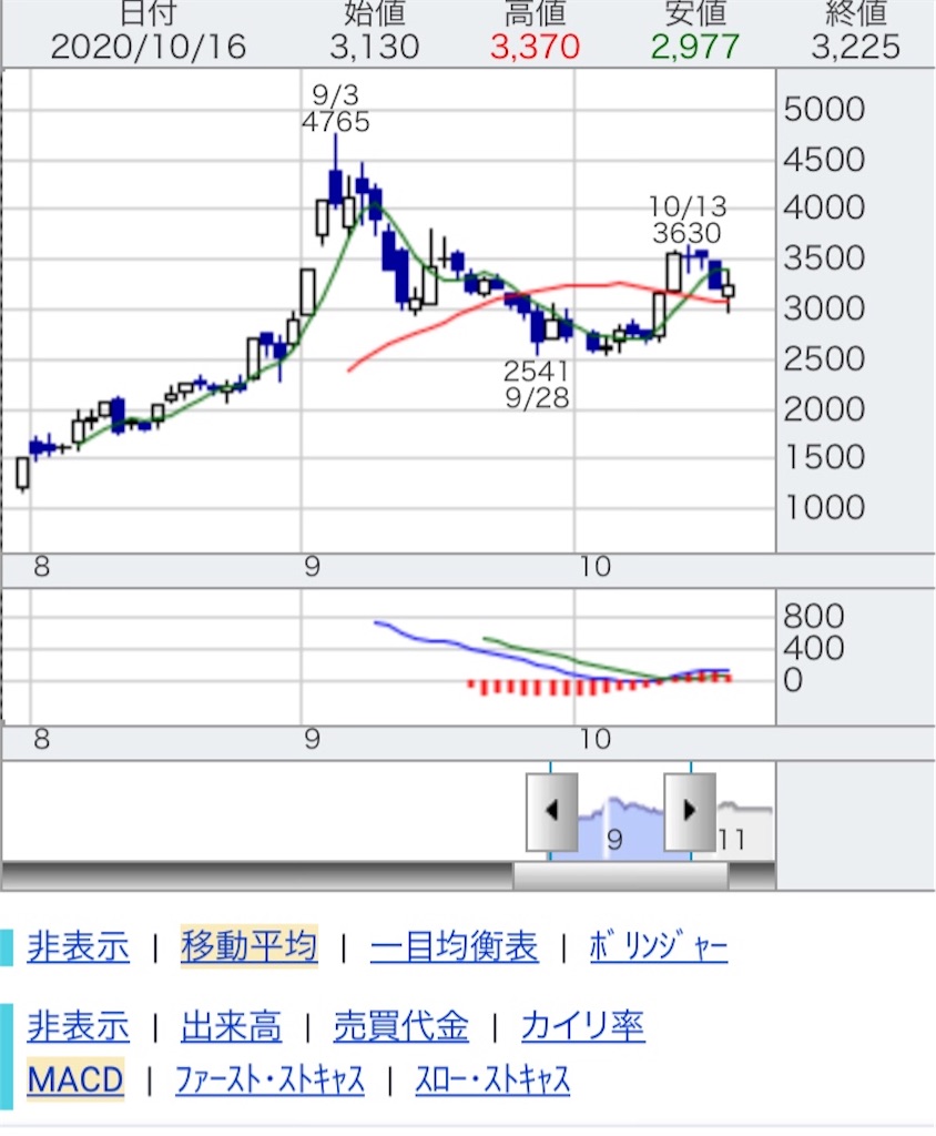 しこりに関する仮説と買うタイミング 3つのたまごからお金を作る