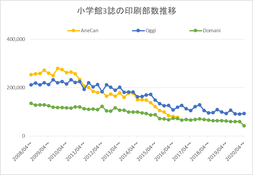 代30代向けファッション誌の分析 印刷部数からみる未来 つきなみレポート