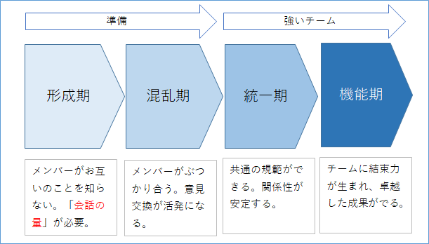 効果的な 雑談 でチームの生産性を上げよう Kitoketa Blog