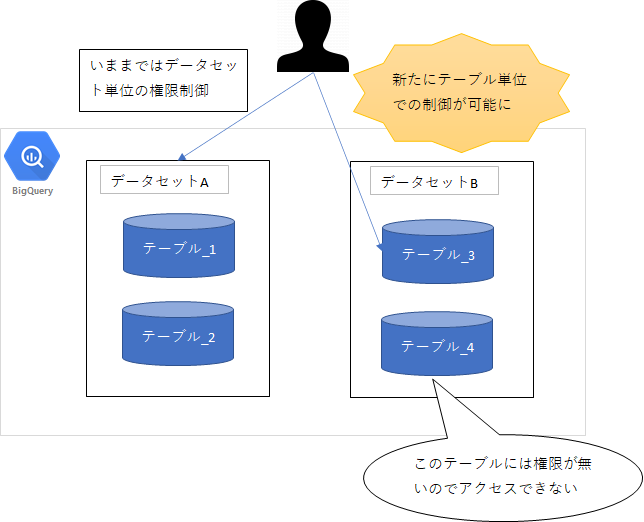 Bigquery がテーブルレベルのアクセス制御に対応されたので試してみる ベータ版 Kitoketa Blog