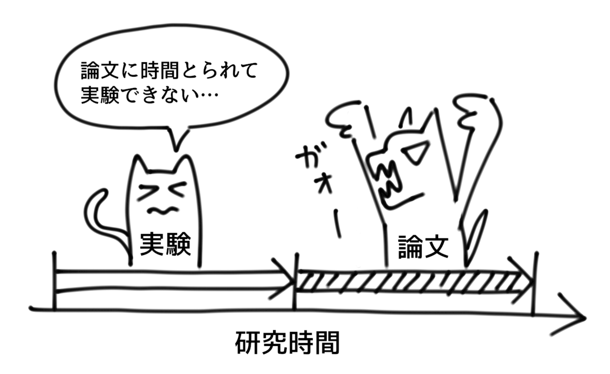 図「論文に時間がとられて研究できない」