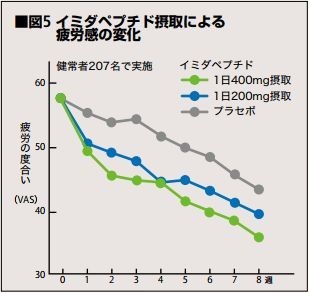 イミダペプチド摂取による疲労感の変化