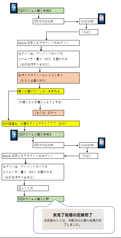 Dqウォーク 承認待ちの課金処理が残っているため 新たに購入はできません お問い合わせ番号 5 7 0 とでて ジェムパックを購入できない うれしいブログ