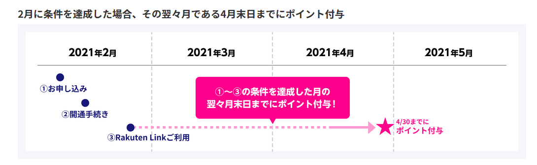 楽天モバイル ２月開通分のポイントキャッシュバックがきたよ うれしいブログ