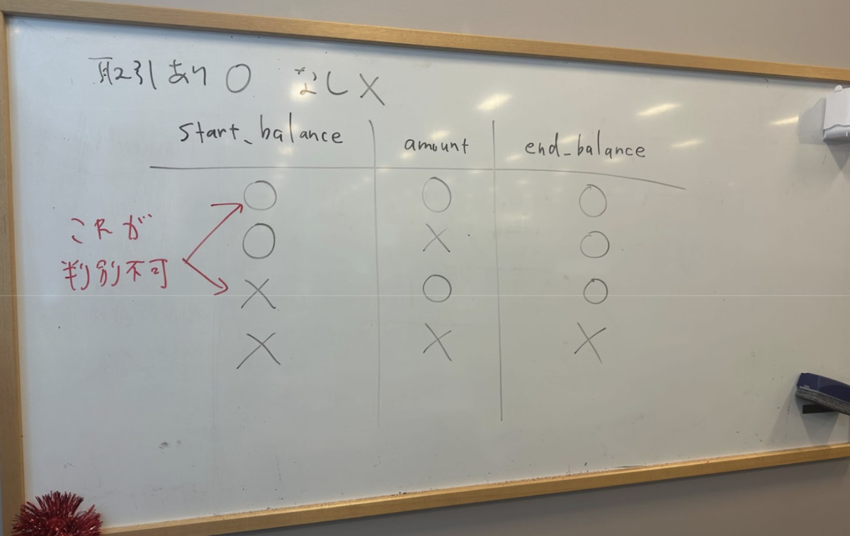 ホワイトボードに図表を書き起こして議論した様子