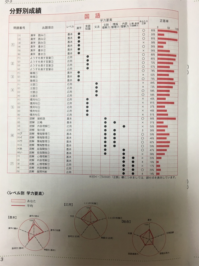 2018年8月 早稲田アカデミー 小3サマーチャレンジテスト Kizaxのブログ