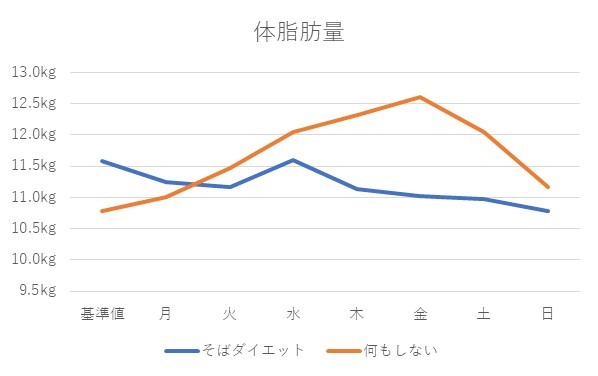 何もしないダイエットのグラフ