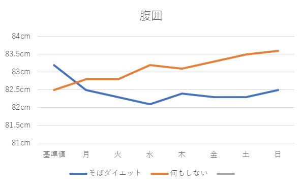 何もしないダイエットの腹囲のグラフ