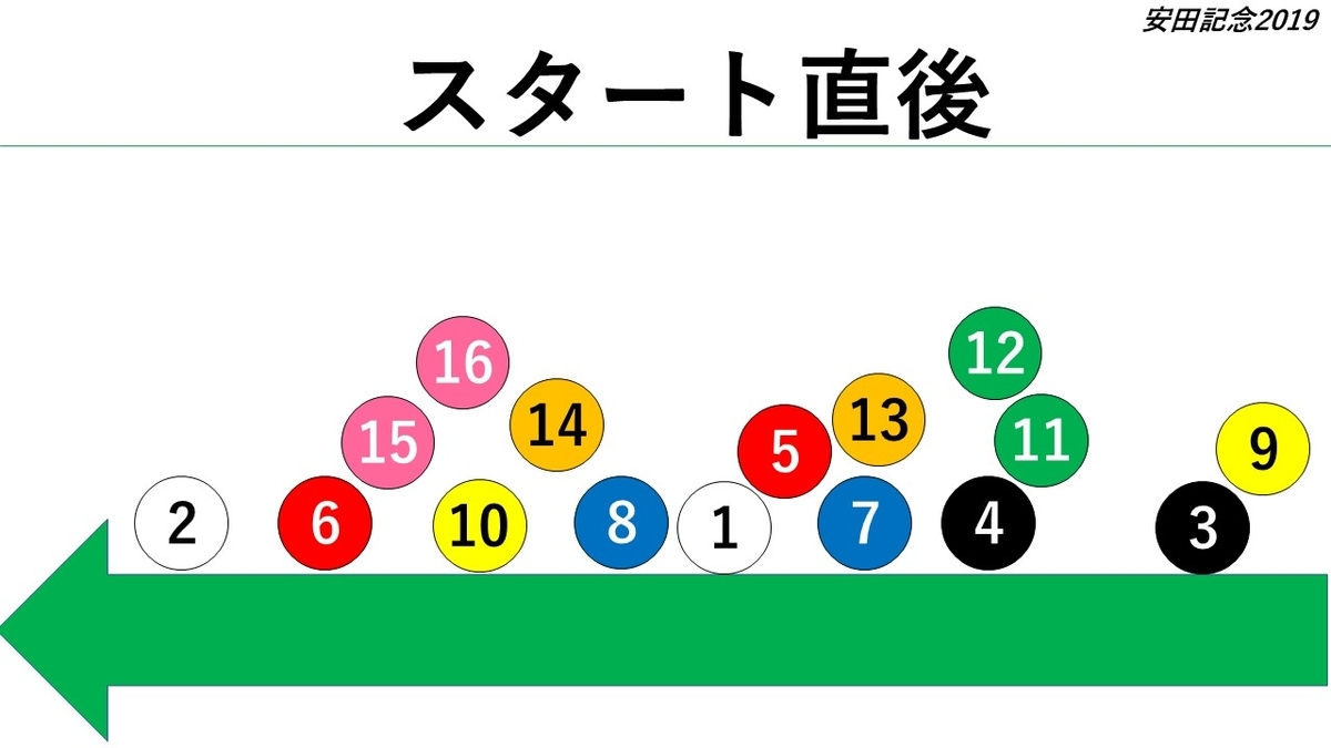 安田記念19 展開と最終予想 2強は外枠 展開にどう影響する 展開予想 Com 予想家あっちゃんの競馬ブログ