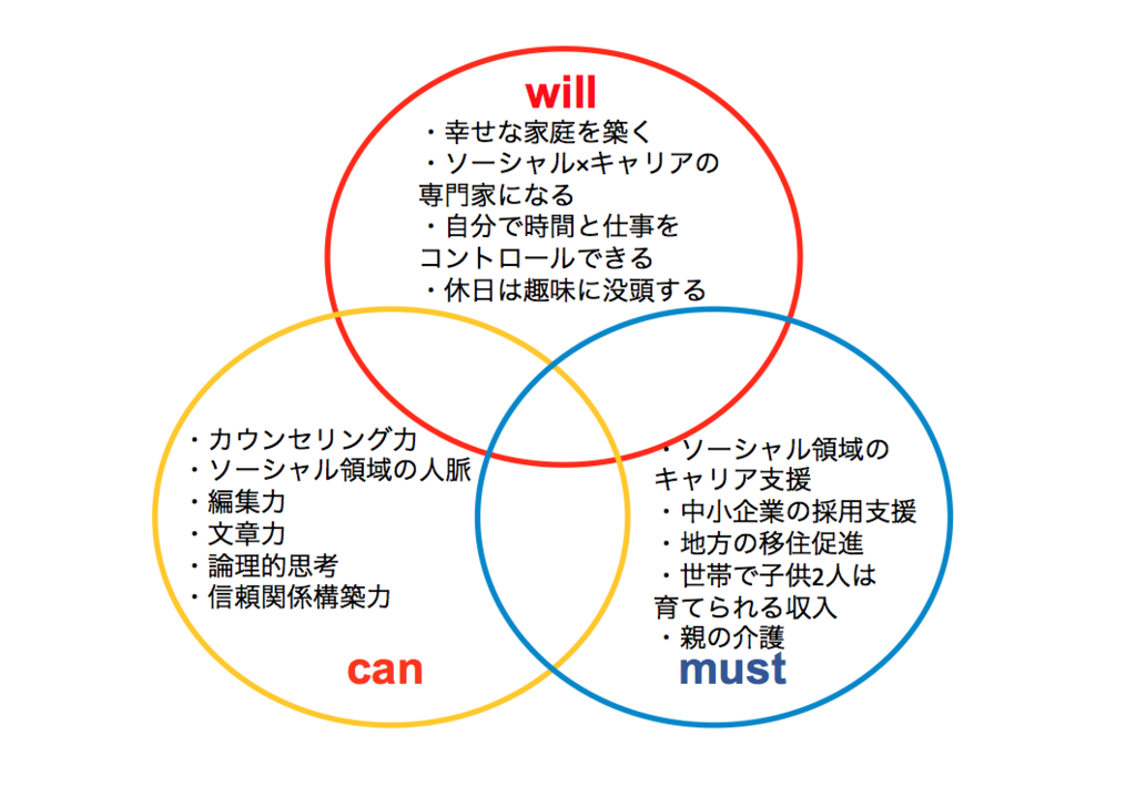 自己分析の Will Can Must モデルと Be Can Must モデル キャリアの物語をつむぐ