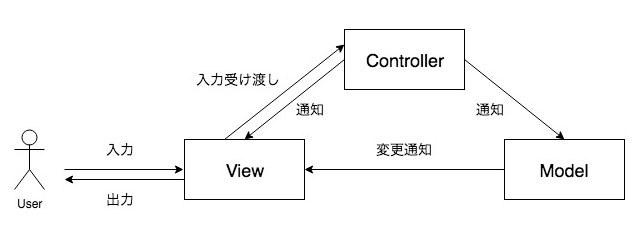 MVCモデル