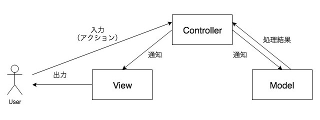 MVC2モデル