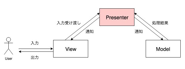 MVPモデル