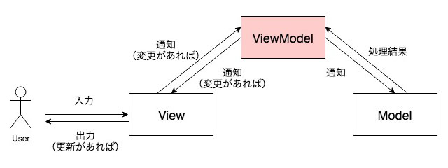 MVVMモデル