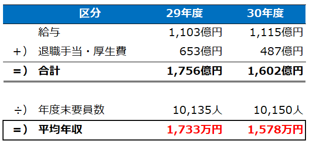ｎｈｋ職員の給料１７００万円は本当 それともデマ 平均年収の実態をきちんと解説します 2019年3月時点 草津会計士blog