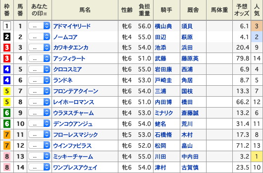 中山牝馬ステークス出馬表