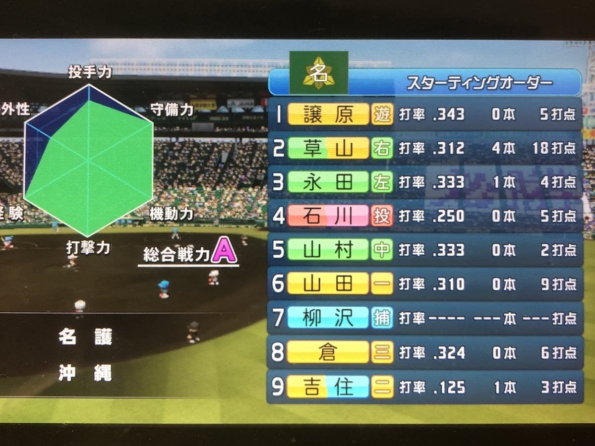パワプロ栄冠ナイン 33 ガッツ小笠原編 15 最強の1 2番誕生 小笠原2年目の春の甲子園で起きたスパイラル現象 大会の結果は こしりゅかのゲーム日記 パワプロ栄冠ナイン 33 ガッツ小笠原編 15 最強の1 2番誕生 小笠原2年目の春の甲子園で起きたスパイラル現象 大会の結果は こしりゅかのゲーム日記