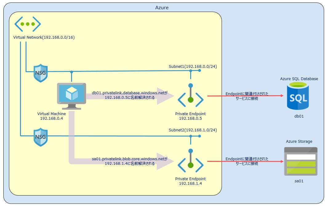 Paasにプライベート接続 Azure Private Linkを試してみた みち草