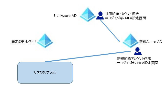 新規azure Adを作成したらmfaを強制された みち草
