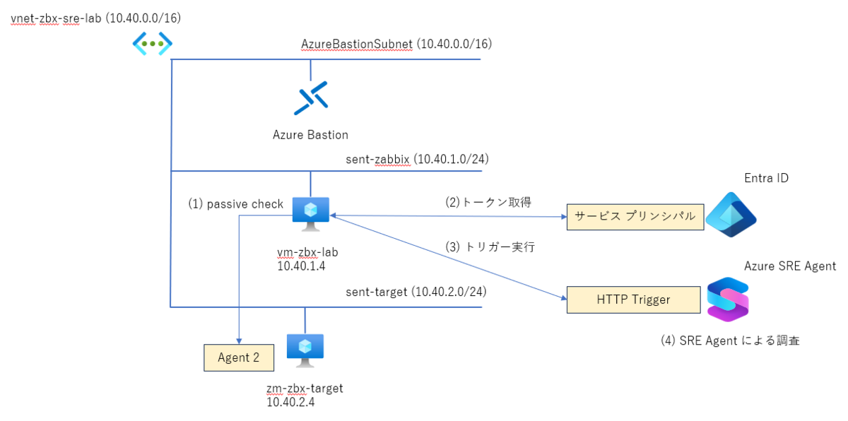 Zabbix の障害通知をトリガーに Azure SRE Agent に調査させる - みち草