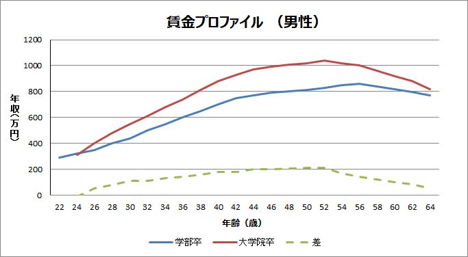 年 学部卒と大学院卒の 統計でみる リアルな給料の違い てぃってぃの楽しい副業生活