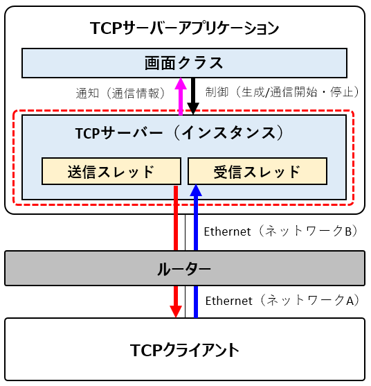 C で Tcpサーバー を実装する ルーティング Ttl 対応版 てぃってぃの楽しい副業生活