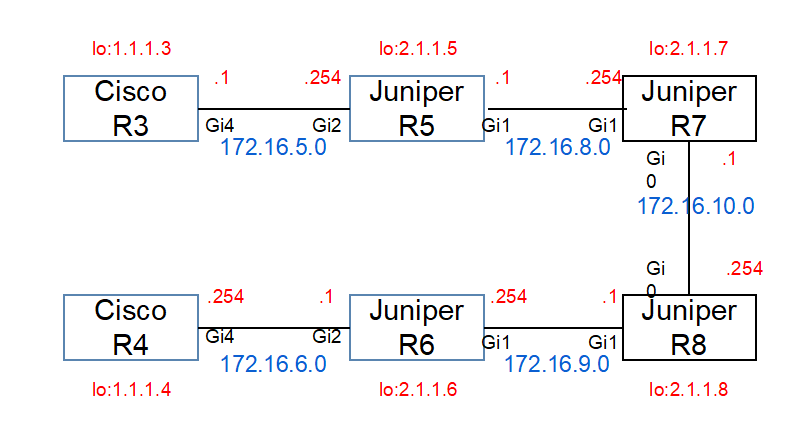 JUNOSのIS-IS - ネットワーク備忘録