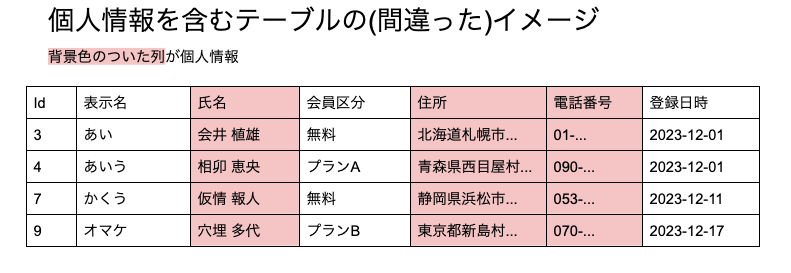 個人情報かどうかは列単位に判定されるという間違ったイメージ