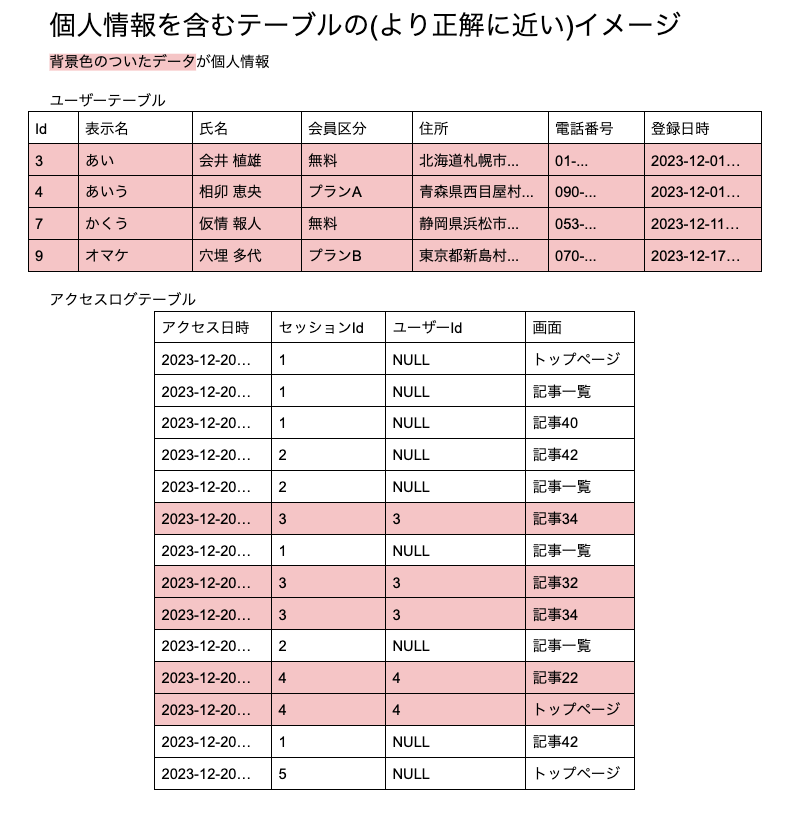 情報のまとまりごとに個人情報かそうでないかが判定されるイメージ