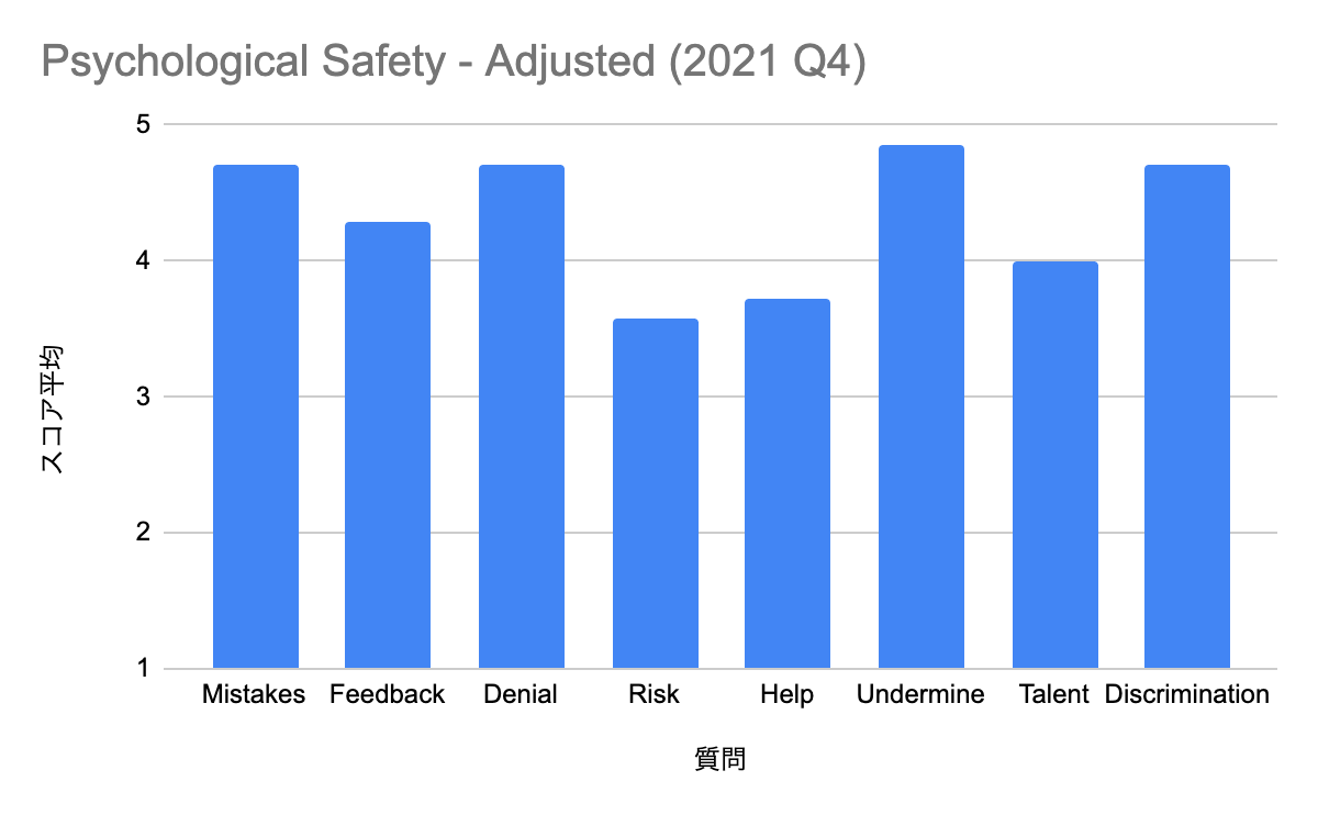 心理的安全性に関する質問の結果