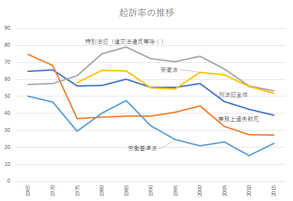 起訴率 ぽんの日記