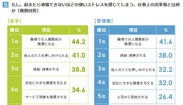 職場でストレスを感じること