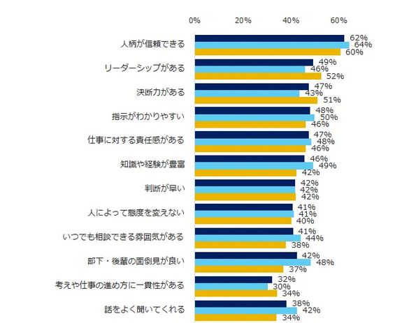 どんな上司の事を尊敬するのか