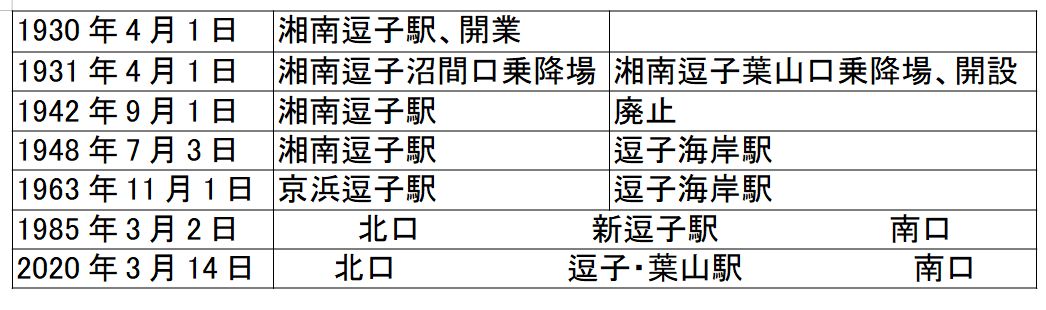 逗子・葉山駅の変化