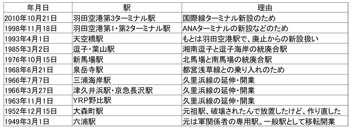 戦後に開業した(京急公式)京急の駅一覧