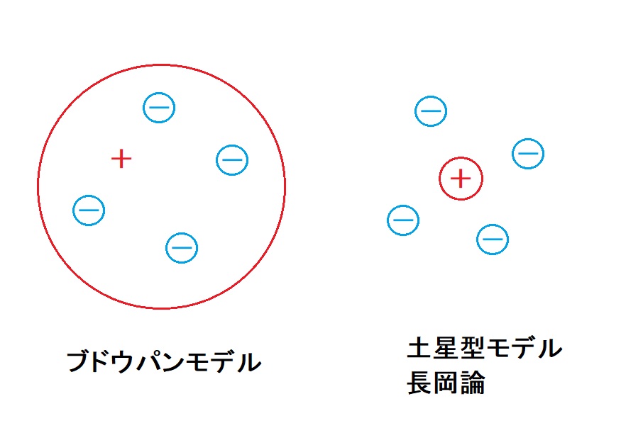 原子の構造説