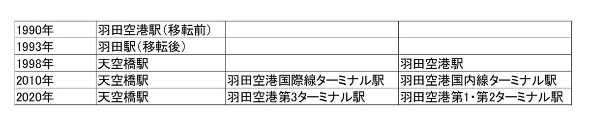 羽田空港の駅、歴史と一覧