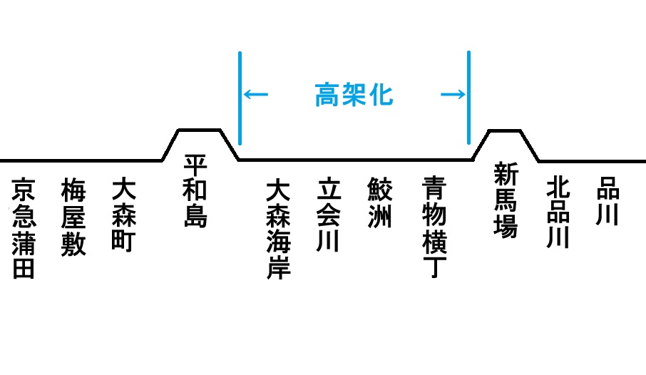 京急本線、当時の高架化状況