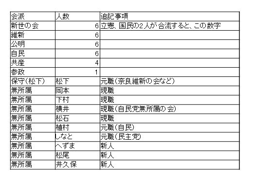 奈良市議会2025改選の勢力