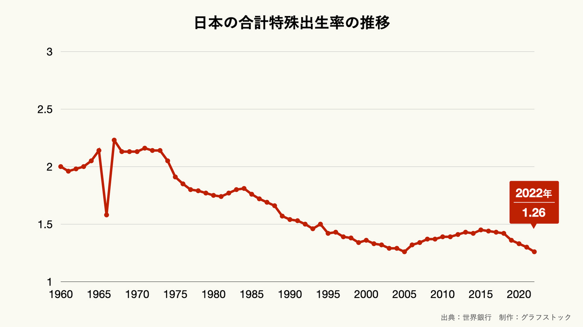竹中平蔵の弊害での出生率低下