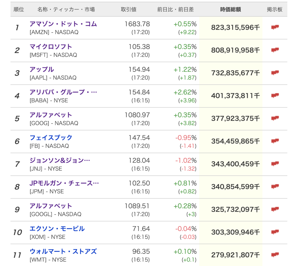amazon VS Walmart 2017年の戦い アメリカ時価総額 VS アメリカ売上高の頂上決算 - KNN