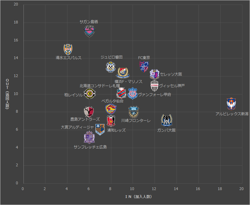 Jリーグ移籍動向まとめ 17シーズンのj1 J2補強診断 ランキングいろいろ サッカーをデータで視てみよう