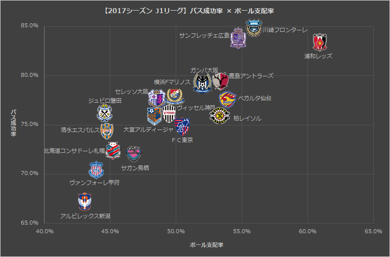 後半戦の行方を占う 17シーズン J1リーグ前半戦をデータで振り返る サッカーをデータで視てみよう