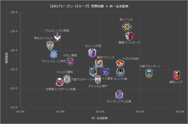 Jリーグ 17年のj１リーグをデータでまとめてみました チームスタッツ編 サッカーをデータで視てみよう